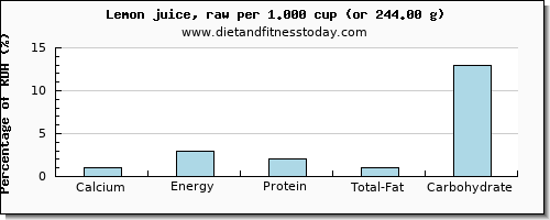 calcium and nutritional content in lemon juice